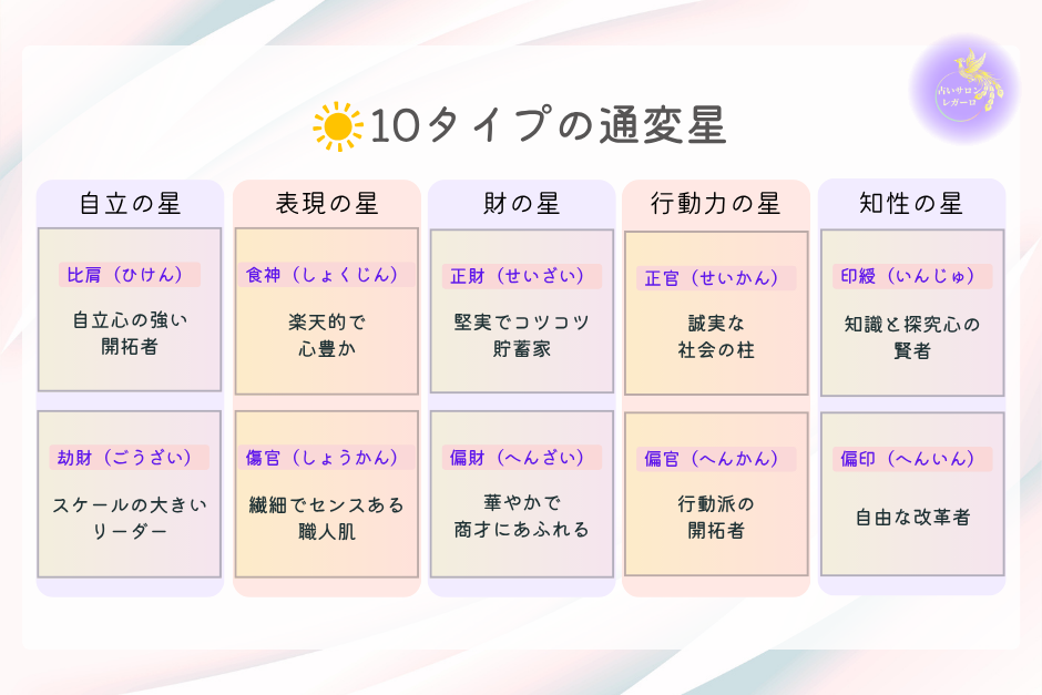 四柱推命,10タイプの通変星と金運