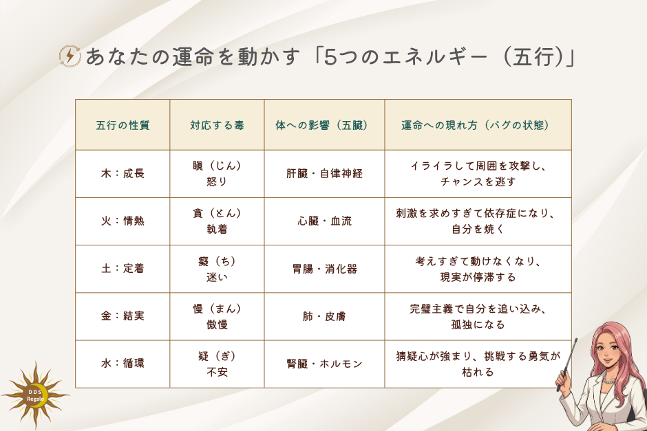 心の五毒：あなたの運命を動かす「5つのエネルギー（五行）」